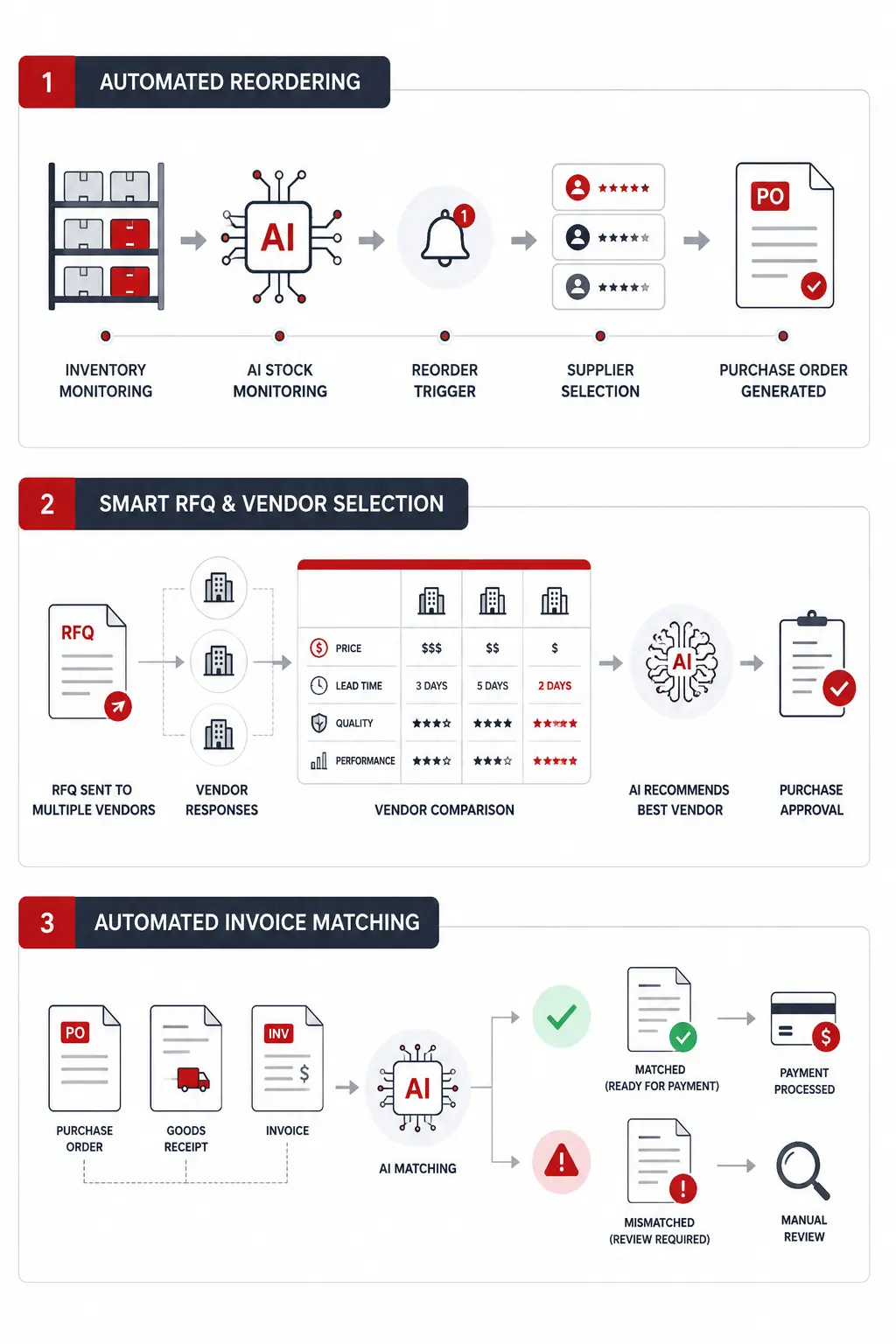 Infografis Contoh Penerapan Autonomous Procurement