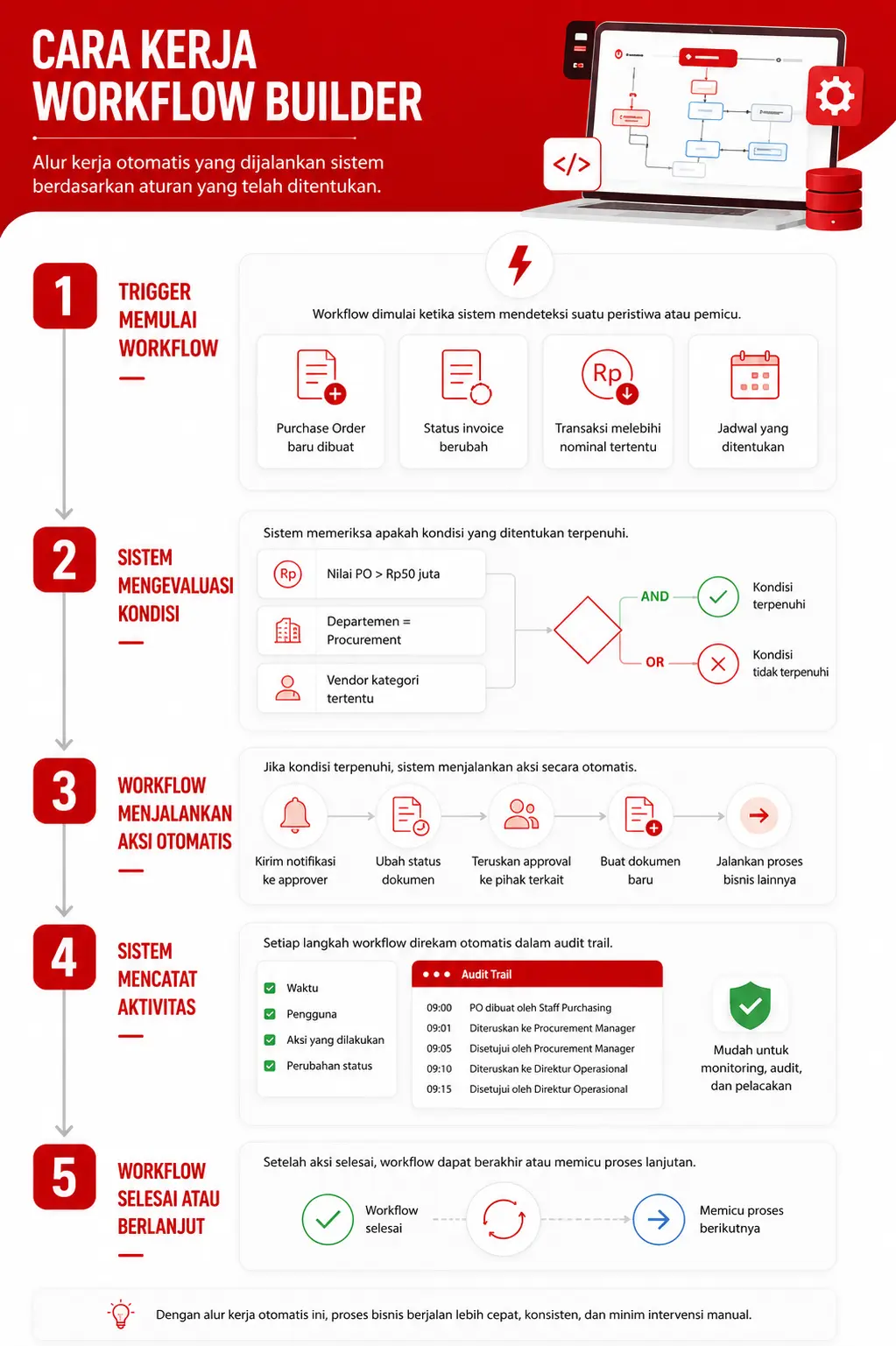 Infografis Cara Kerja Workflow Builder