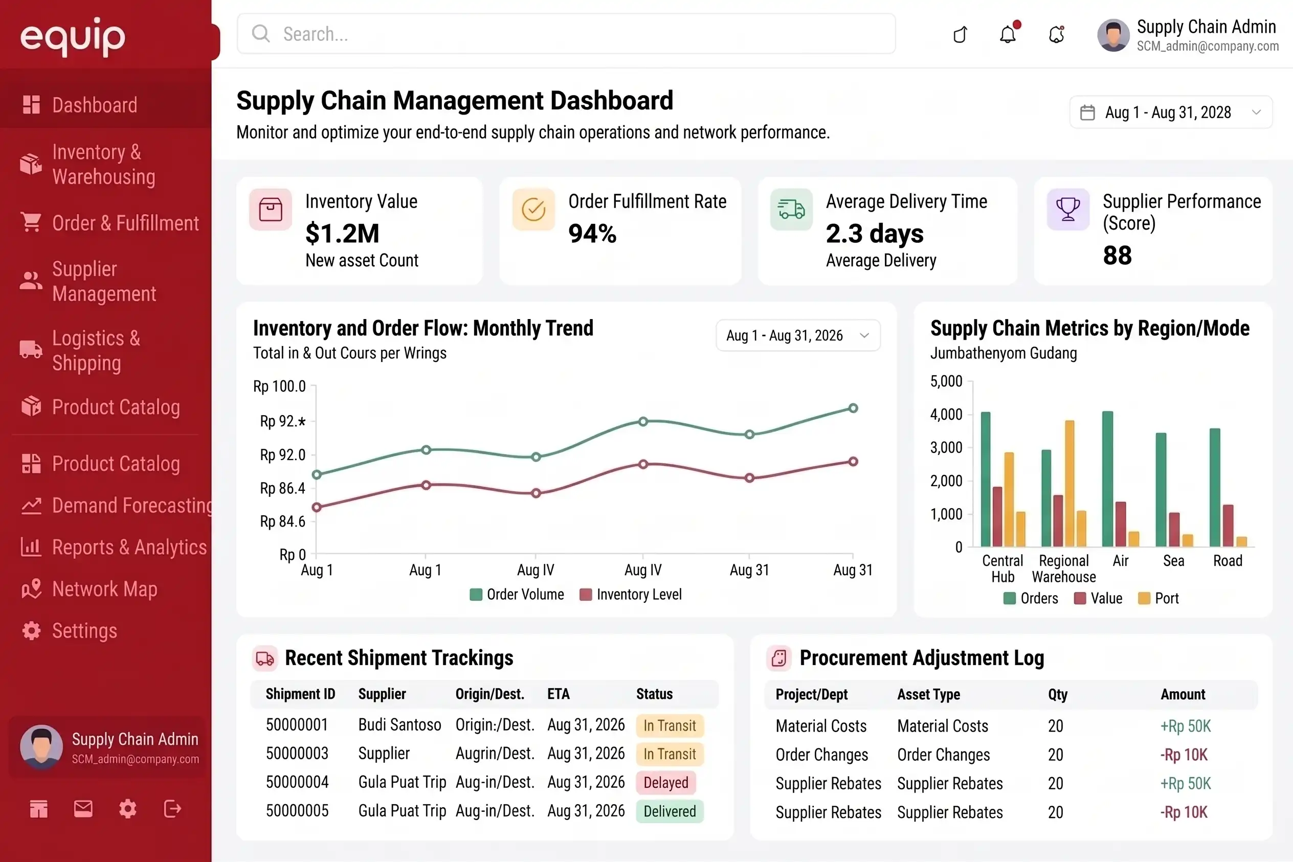 dashboard scm equip