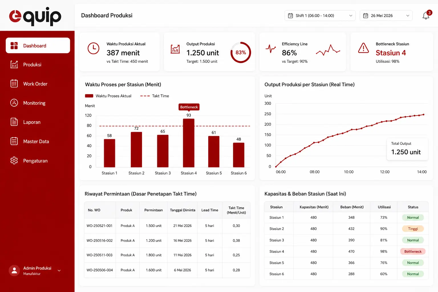 Dashboard Software Manufaktur EQUIP untuk memantau waktu proses dan output per stasiun produksi